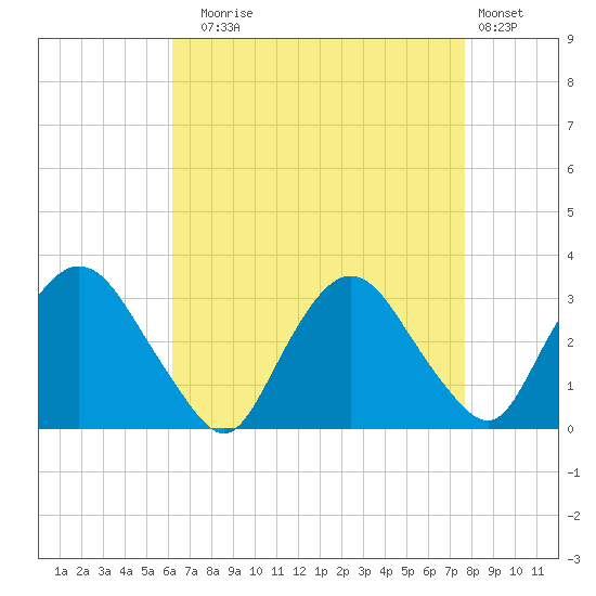 Poughkeepsie tide chart for Sunday, August 24, 2025