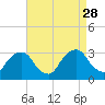 Poughkeepsie tide chart for Thursday, August 28, 2025