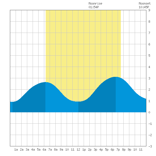 Poughkeepsie tide chart for Saturday, August 30, 2025