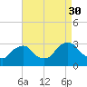 Poughkeepsie tide chart for Saturday, August 30, 2025