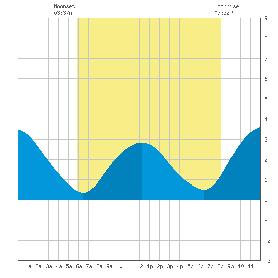 Poughkeepsie tide chart for Thursday, August 7, 2025
