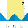 Poughkeepsie tide chart for Thursday, August 7, 2025