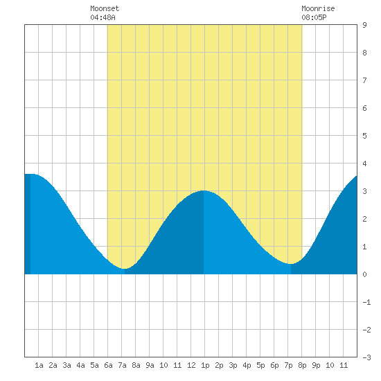 Poughkeepsie tide chart for Friday, August 8, 2025