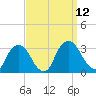 Poughkeepsie tide chart for Friday, September 12, 2025