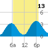 Poughkeepsie tide chart for Saturday, September 13, 2025