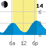 Poughkeepsie tide chart for Sunday, September 14, 2025