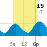 Poughkeepsie tide chart for Monday, September 15, 2025