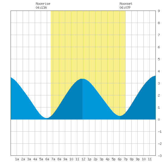 Poughkeepsie tide chart for Friday, September 19, 2025