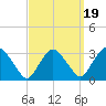 Poughkeepsie tide chart for Friday, September 19, 2025