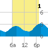 Poughkeepsie tide chart for Monday, September 1, 2025