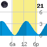 Poughkeepsie tide chart for Sunday, September 21, 2025