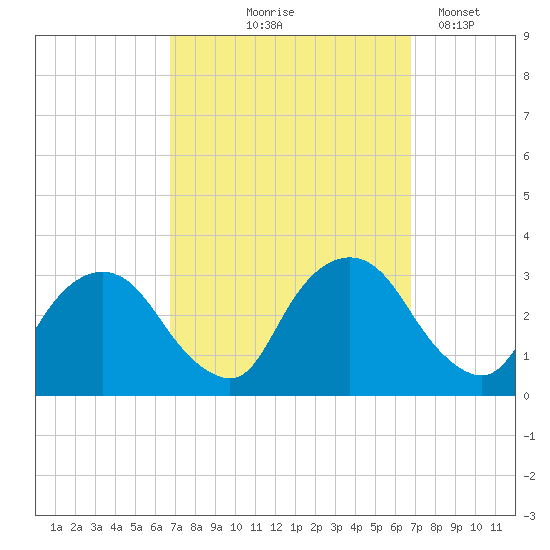 Poughkeepsie tide chart for Thursday, September 25, 2025