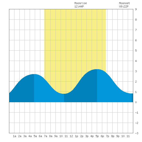 Poughkeepsie tide chart for Saturday, September 27, 2025