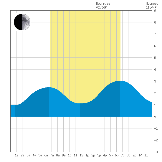 Poughkeepsie tide chart for Monday, September 29, 2025