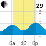 Poughkeepsie tide chart for Monday, September 29, 2025