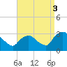 Poughkeepsie tide chart for Wednesday, September 3, 2025