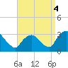 Poughkeepsie tide chart for Thursday, September 4, 2025