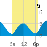 Poughkeepsie tide chart for Friday, September 5, 2025