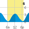 Poughkeepsie tide chart for Saturday, September 6, 2025