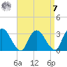 Poughkeepsie tide chart for Sunday, September 7, 2025