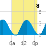 Poughkeepsie tide chart for Monday, September 8, 2025