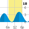 Poughkeepsie tide chart for Friday, October 10, 2025