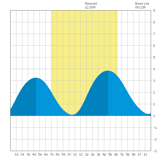 Poughkeepsie tide chart for Saturday, October 11, 2025