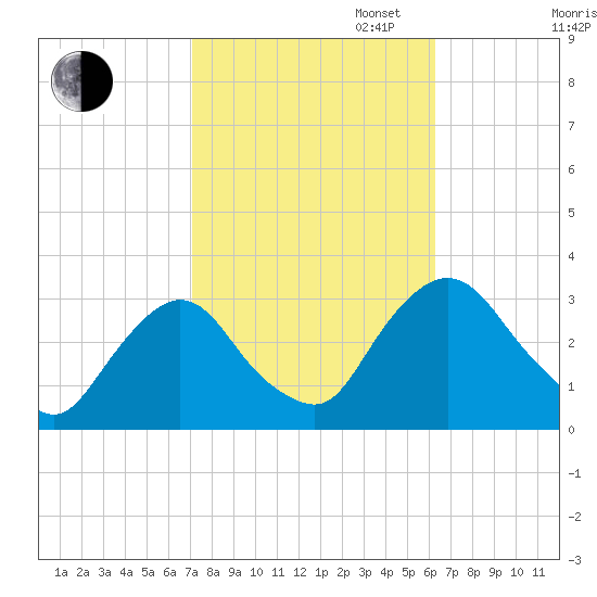 Poughkeepsie tide chart for Monday, October 13, 2025