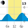 Poughkeepsie tide chart for Monday, October 13, 2025