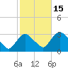 Poughkeepsie tide chart for Wednesday, October 15, 2025