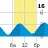 Poughkeepsie tide chart for Thursday, October 16, 2025