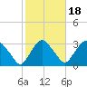 Poughkeepsie tide chart for Saturday, October 18, 2025