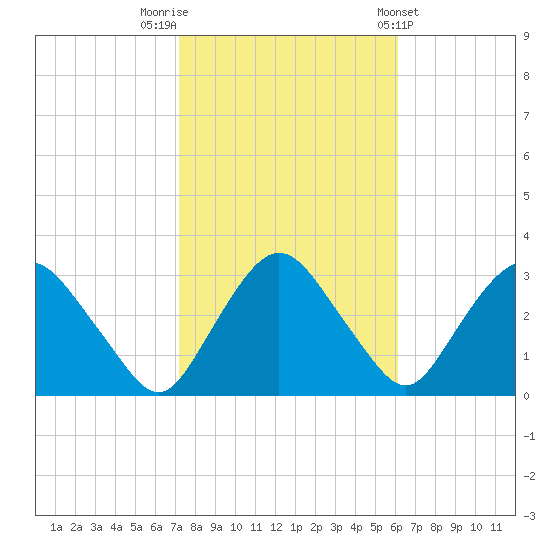 Poughkeepsie tide chart for Sunday, October 19, 2025
