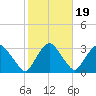 Poughkeepsie tide chart for Sunday, October 19, 2025