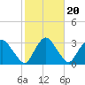 Poughkeepsie tide chart for Monday, October 20, 2025