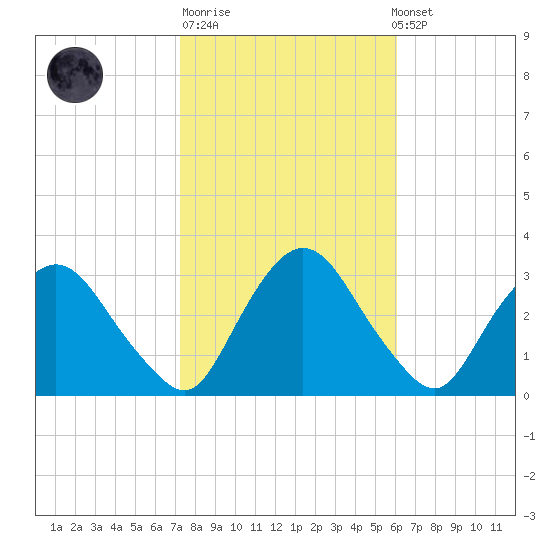 Poughkeepsie tide chart for Tuesday, October 21, 2025