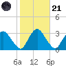 Poughkeepsie tide chart for Tuesday, October 21, 2025