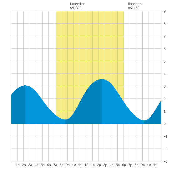 Poughkeepsie tide chart for Thursday, October 23, 2025