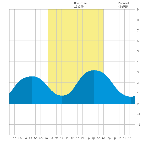 Poughkeepsie tide chart for Sunday, October 26, 2025