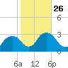 Poughkeepsie tide chart for Sunday, October 26, 2025