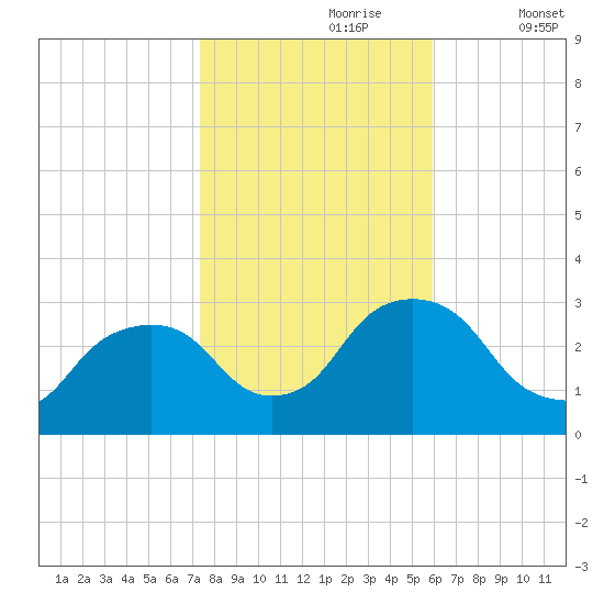 Poughkeepsie tide chart for Monday, October 27, 2025