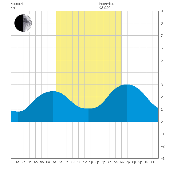 Poughkeepsie tide chart for Wednesday, October 29, 2025