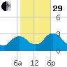 Poughkeepsie tide chart for Wednesday, October 29, 2025