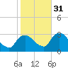 Poughkeepsie tide chart for Friday, October 31, 2025