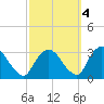 Poughkeepsie tide chart for Saturday, October 4, 2025
