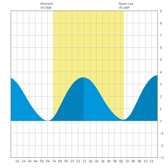 Poughkeepsie tide chart for Sunday, October 5, 2025