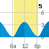Poughkeepsie tide chart for Sunday, October 5, 2025