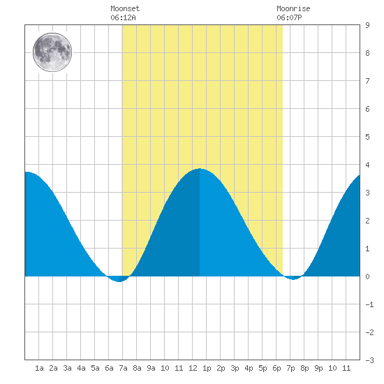Poughkeepsie tide chart for Monday, October 6, 2025