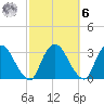 Poughkeepsie tide chart for Monday, October 6, 2025