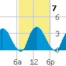 Poughkeepsie tide chart for Tuesday, October 7, 2025